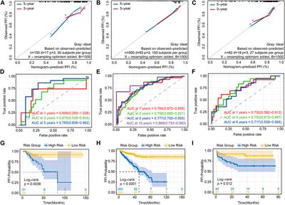 A novel lysosome-related gene signature coupled with gleason score for prognosis prediction in prostate cancer